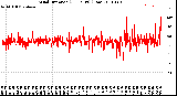 Milwaukee Weather Wind Direction<br>(24 Hours) (Raw)