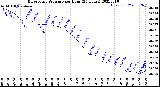 Milwaukee Weather Barometric Pressure<br>per Hour<br>(24 Hours)