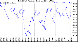 Milwaukee Weather Barometric Pressure<br>Daily High