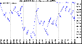 Milwaukee Weather Barometric Pressure<br>Daily Low