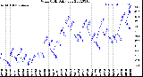 Milwaukee Weather Wind Chill<br>Daily Low