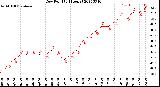 Milwaukee Weather Dew Point<br>(24 Hours)