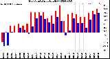 Milwaukee Weather Dew Point<br>Daily High/Low