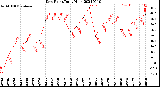 Milwaukee Weather Dew Point<br>Daily High