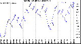 Milwaukee Weather Dew Point<br>Daily Low