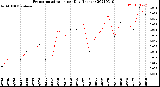 Milwaukee Weather Evapotranspiration<br>per Day (Inches)