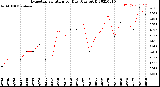 Milwaukee Weather Evapotranspiration<br>per Day (Ozs sq/ft)