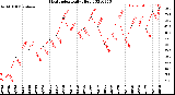 Milwaukee Weather Heat Index<br>Daily High