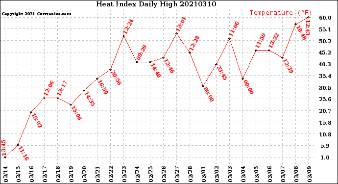 Milwaukee Weather Heat Index<br>Daily High