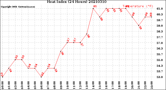 Milwaukee Weather Heat Index<br>(24 Hours)