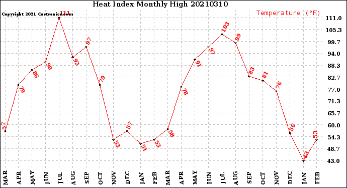 Milwaukee Weather Heat Index<br>Monthly High