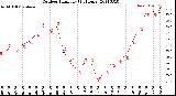 Milwaukee Weather Outdoor Humidity<br>(24 Hours)