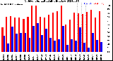 Milwaukee Weather Outdoor Humidity<br>Daily High/Low