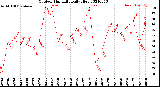 Milwaukee Weather Outdoor Humidity<br>Daily High