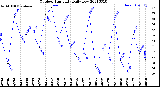 Milwaukee Weather Outdoor Humidity<br>Daily Low