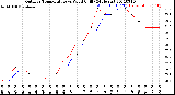 Milwaukee Weather Outdoor Temperature<br>vs Wind Chill<br>(24 Hours)