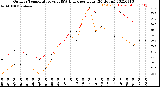 Milwaukee Weather Outdoor Temperature<br>vs THSW Index<br>per Hour<br>(24 Hours)