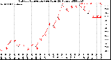 Milwaukee Weather Outdoor Temperature<br>per Hour<br>(24 Hours)