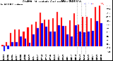 Milwaukee Weather Outdoor Temperature<br>Daily High/Low