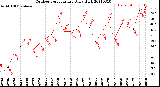 Milwaukee Weather Outdoor Temperature<br>Daily High