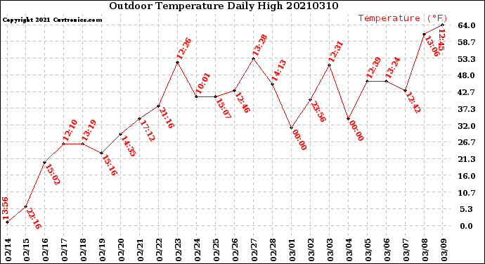 Milwaukee Weather Outdoor Temperature<br>Daily High