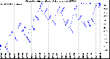 Milwaukee Weather Outdoor Temperature<br>Daily Low