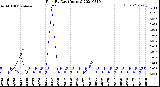 Milwaukee Weather Rain<br>By Day<br>(Inches)