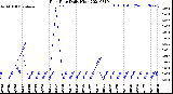 Milwaukee Weather Rain Rate<br>Daily High