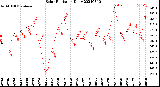 Milwaukee Weather Solar Radiation<br>Daily