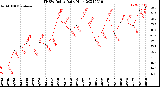 Milwaukee Weather THSW Index<br>Daily High