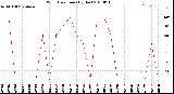 Milwaukee Weather Wind Direction<br>(By Day)