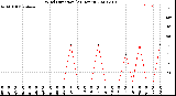 Milwaukee Weather Wind Direction<br>(24 Hours)