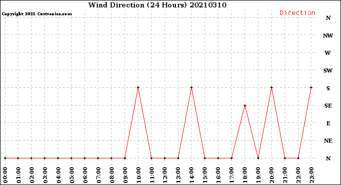 Milwaukee Weather Wind Direction<br>(24 Hours)