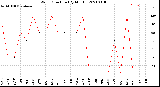 Milwaukee Weather Wind Direction<br>(By Month)