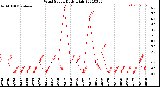 Milwaukee Weather Wind Speed<br>Daily High