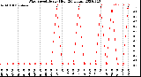 Milwaukee Weather Wind Speed<br>Hourly High<br>(24 Hours)