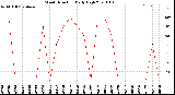 Milwaukee Weather Wind Direction<br>Daily High