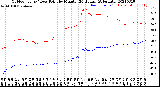 Milwaukee Weather Outdoor Temp / Dew Point<br>by Minute<br>(24 Hours) (Alternate)