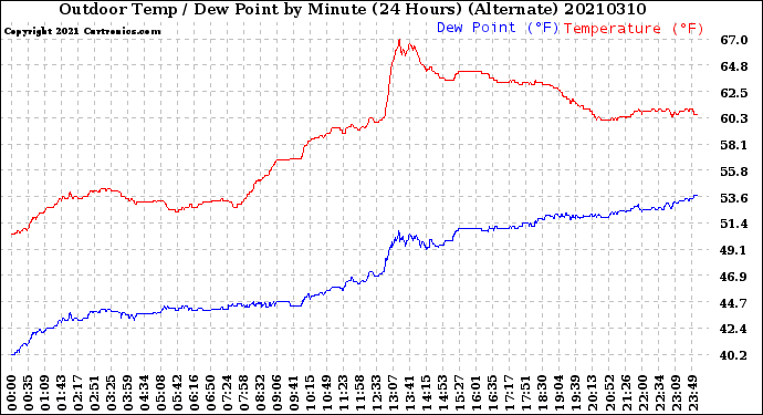 Milwaukee Weather Outdoor Temp / Dew Point<br>by Minute<br>(24 Hours) (Alternate)