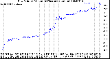 Milwaukee Weather Dew Point<br>by Minute<br>(24 Hours) (Alternate)