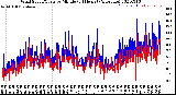 Milwaukee Weather Wind Speed/Gusts<br>by Minute<br>(24 Hours) (Alternate)