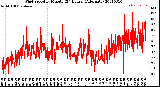 Milwaukee Weather Wind Speed<br>by Minute<br>(24 Hours) (Alternate)