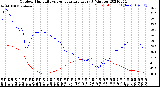 Milwaukee Weather Outdoor Humidity<br>vs Temperature<br>Every 5 Minutes