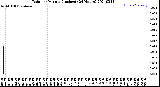 Milwaukee Weather Rain<br>per Minute<br>(Inches)<br>(24 Hours)