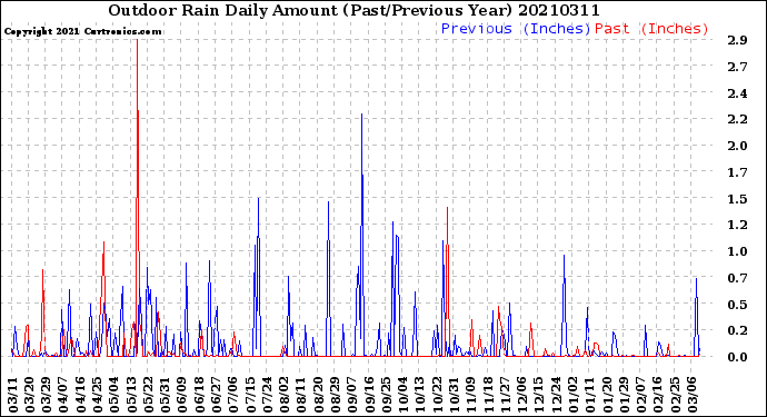 Milwaukee Weather Outdoor Rain<br>Daily Amount<br>(Past/Previous Year)