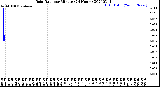 Milwaukee Weather Rain Rate<br>per Minute<br>(24 Hours)