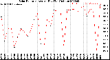 Milwaukee Weather Solar Radiation<br>Avg per Day W/m2/minute