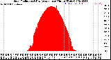 Milwaukee Weather Solar Radiation<br>& Day Average<br>per Minute<br>(Today)