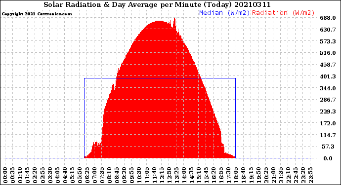 Milwaukee Weather Solar Radiation<br>& Day Average<br>per Minute<br>(Today)