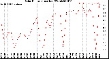 Milwaukee Weather Solar Radiation<br>per Day KW/m2